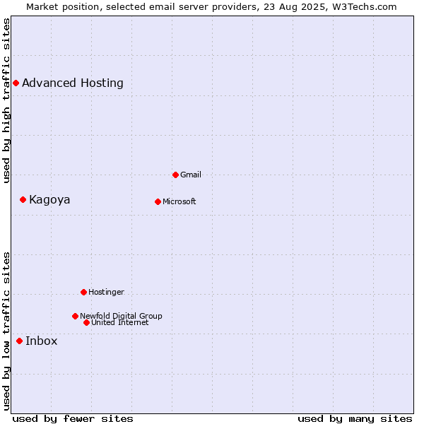 Market position of Kagoya vs. Inbox vs. Advanced Hosting