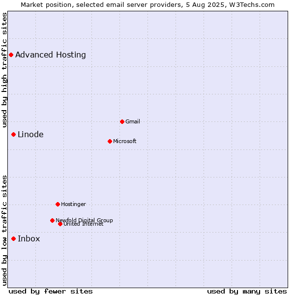 Market position of Linode vs. Inbox vs. Advanced Hosting
