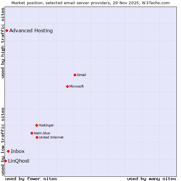 Market position of Inbox vs. Advanced Hosting vs. LinQhost