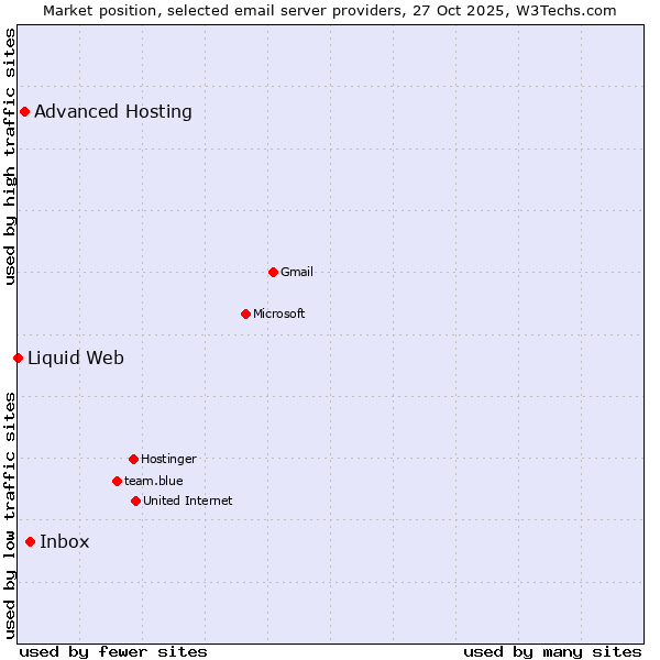 Market position of Inbox vs. Advanced Hosting vs. Liquid Web