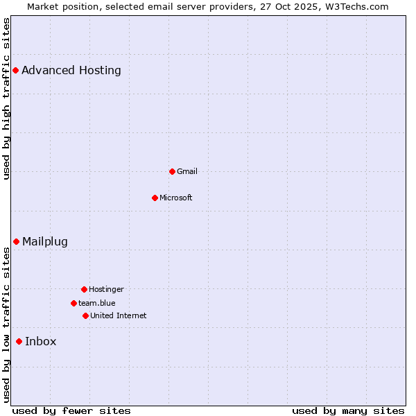 Market position of Inbox vs. Mailplug vs. Advanced Hosting