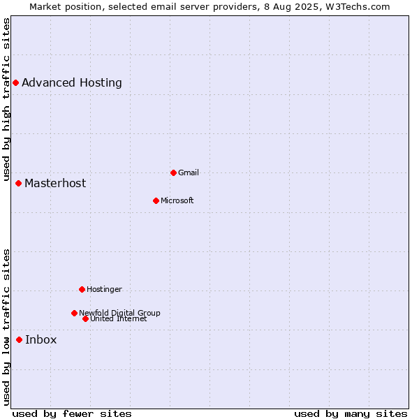 Market position of Inbox vs. Masterhost vs. Advanced Hosting