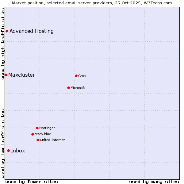 Market position of Inbox vs. Advanced Hosting vs. Maxcluster