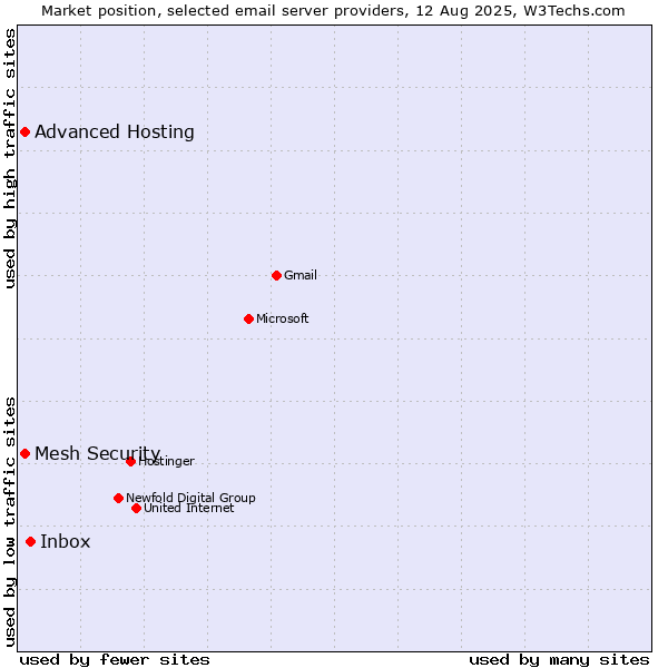 Market position of Inbox vs. Advanced Hosting vs. Mesh Security