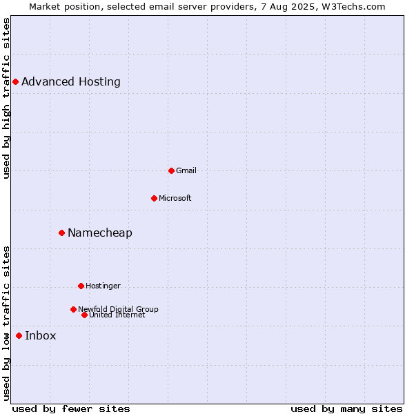 Market position of Namecheap vs. Inbox vs. Advanced Hosting