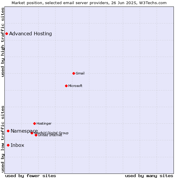 Market position of Inbox vs. Namespace vs. Advanced Hosting