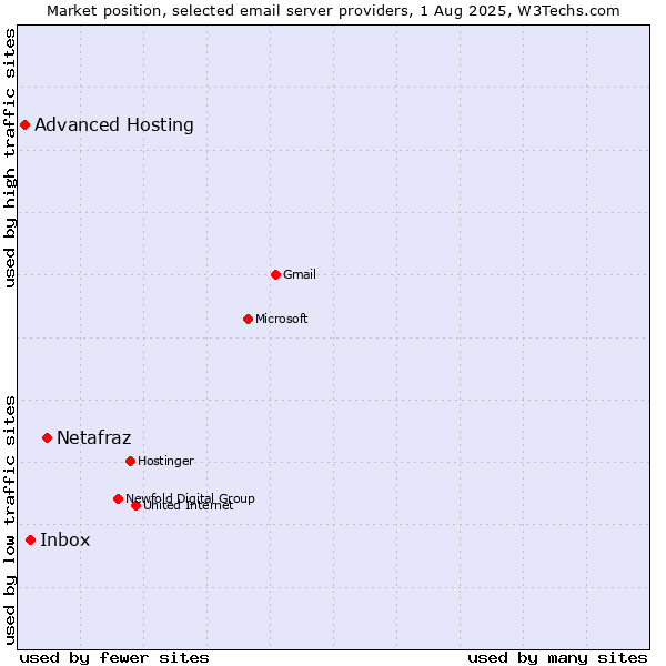 Market position of Netafraz vs. Inbox vs. Advanced Hosting