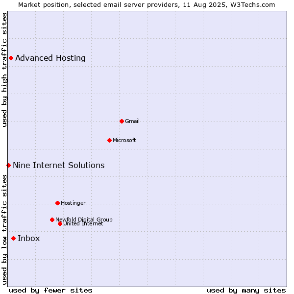 Market position of Inbox vs. Advanced Hosting vs. Nine Internet Solutions