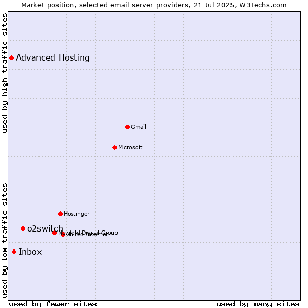 Market position of o2switch vs. Inbox vs. Advanced Hosting