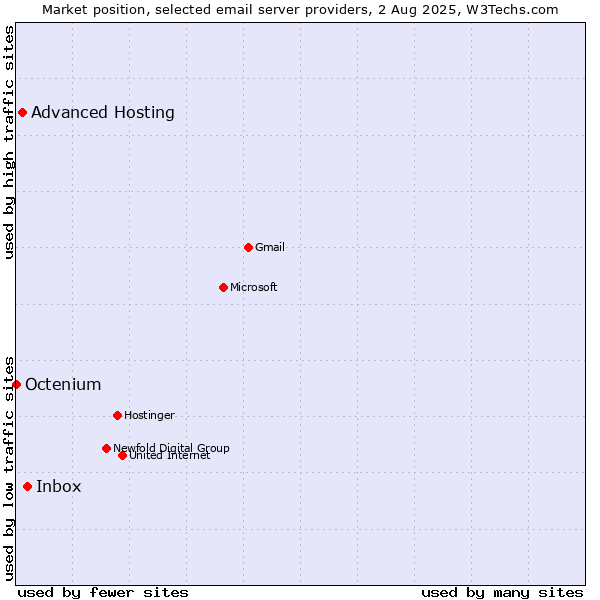 Market position of Inbox vs. Advanced Hosting vs. Octenium