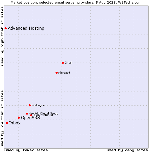 Market position of OpenSRS vs. Inbox vs. Advanced Hosting