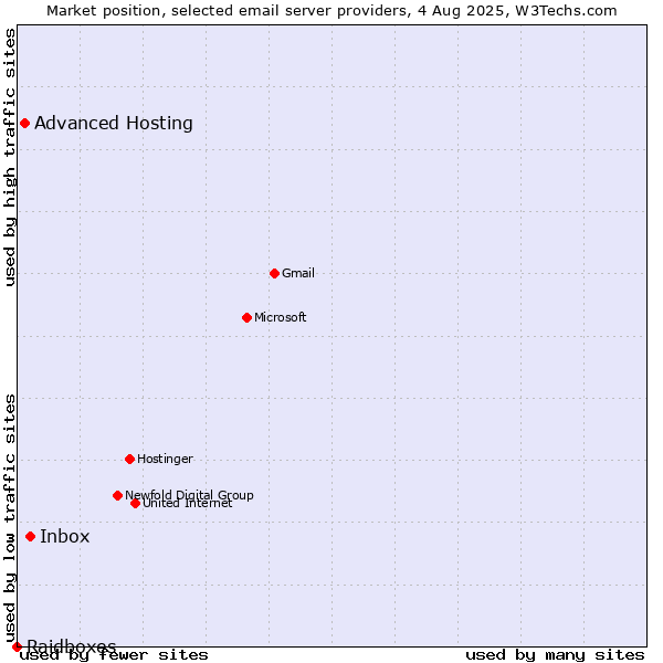 Market position of Inbox vs. Advanced Hosting vs. Raidboxes