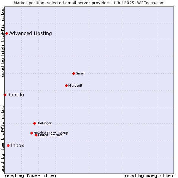 Market position of Inbox vs. Advanced Hosting vs. Root.lu