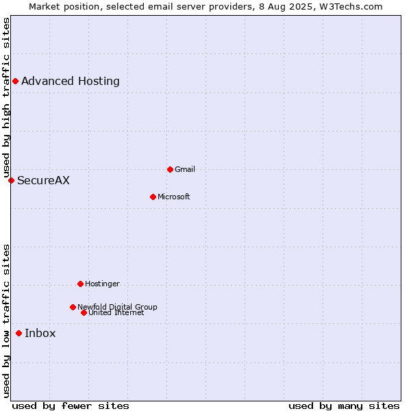 Market position of Inbox vs. Advanced Hosting vs. SecureAX
