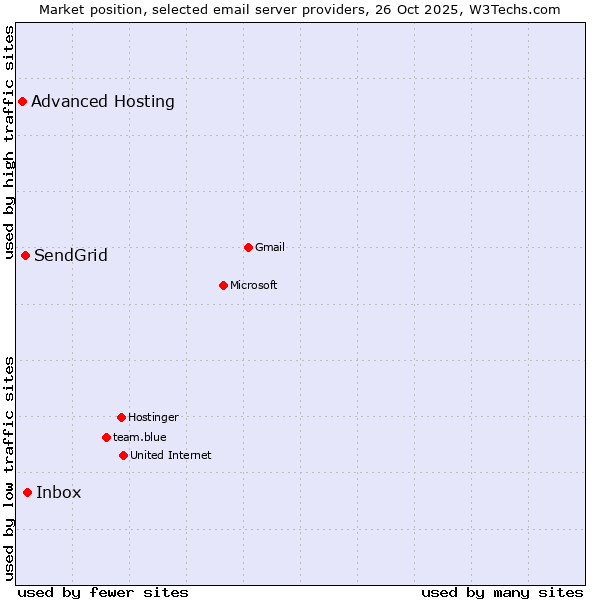 Market position of Inbox vs. SendGrid vs. Advanced Hosting