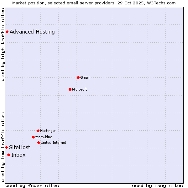 Market position of Inbox vs. Advanced Hosting vs. SiteHost
