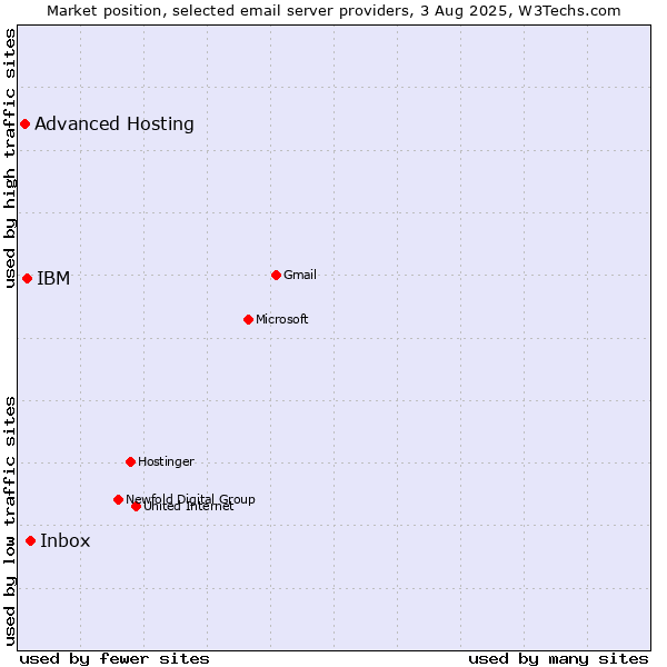 Market position of Inbox vs. IBM vs. Advanced Hosting