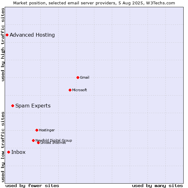 Market position of Spam Experts vs. Inbox vs. Advanced Hosting