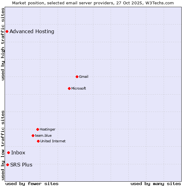 Market position of Inbox vs. SRS Plus vs. Advanced Hosting