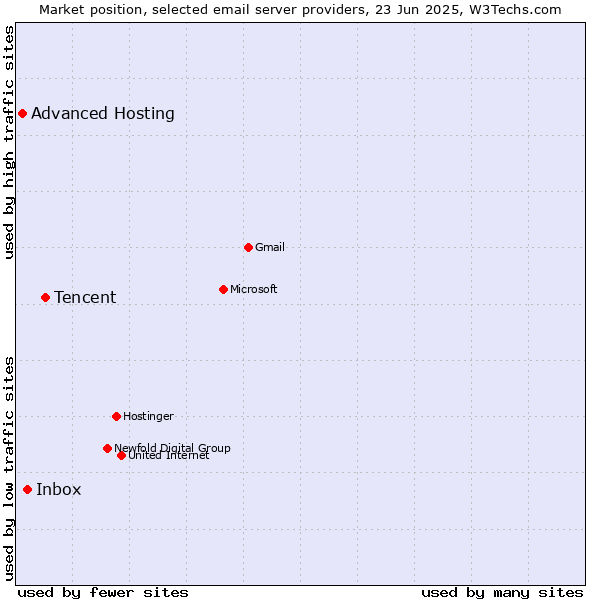 Market position of Tencent vs. Inbox vs. Advanced Hosting