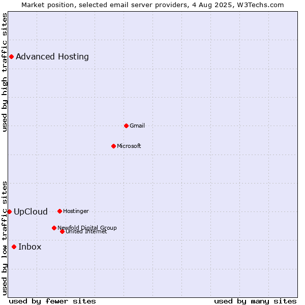 Market position of Inbox vs. Advanced Hosting vs. UpCloud