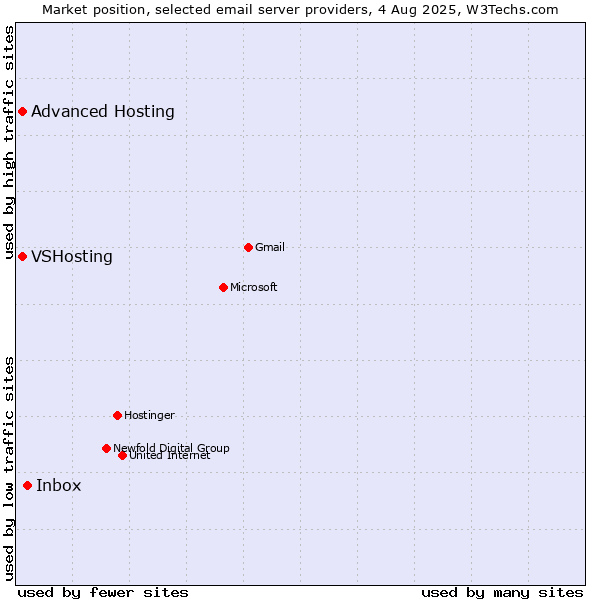 Market position of Inbox vs. VSHosting vs. Advanced Hosting