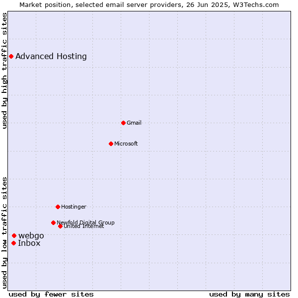 Market position of webgo vs. Inbox vs. Advanced Hosting