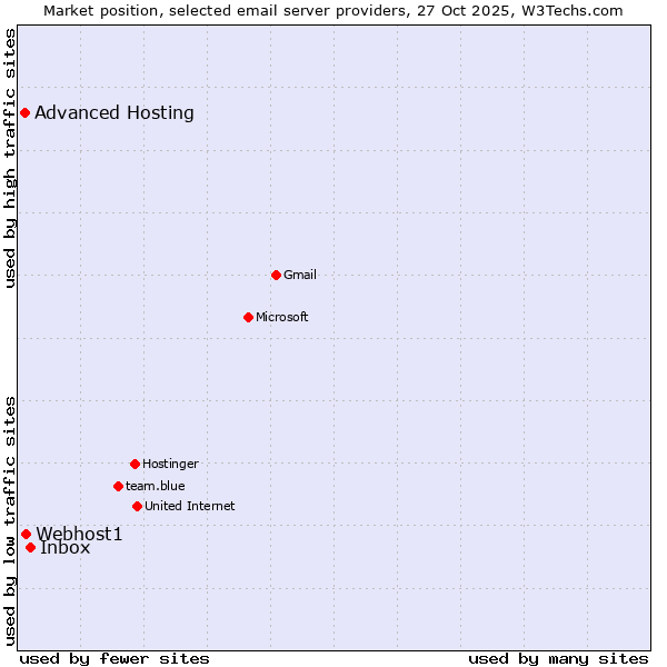 Market position of Inbox vs. Webhost1 vs. Advanced Hosting