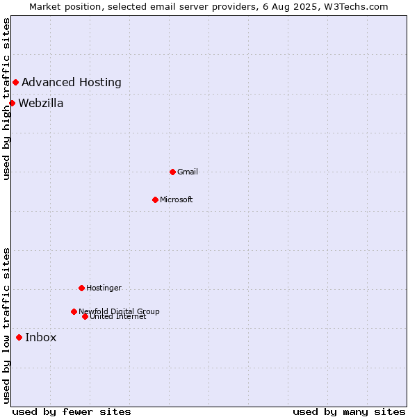 Market position of Inbox vs. Advanced Hosting vs. Webzilla