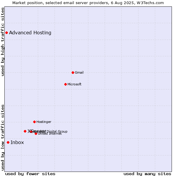 Market position of XServer vs. Inbox vs. Advanced Hosting