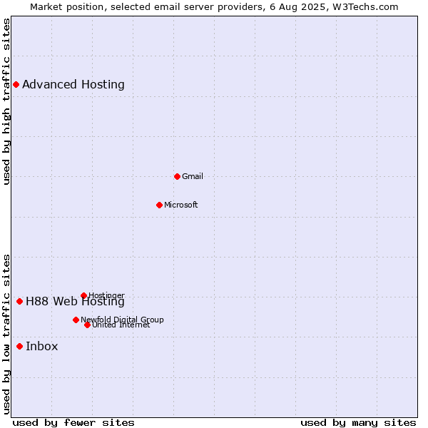 Market position of Inbox vs. H88 Web Hosting vs. Advanced Hosting