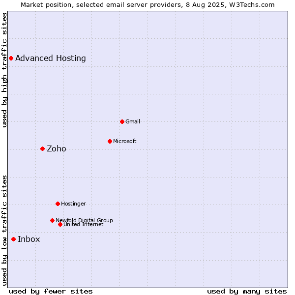 Market position of Zoho vs. Inbox vs. Advanced Hosting