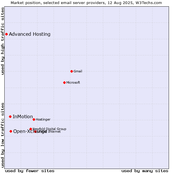 Market position of Open-Xchange vs. InMotion vs. Advanced Hosting