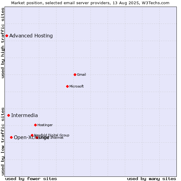 Market position of Open-Xchange vs. Intermedia vs. Advanced Hosting