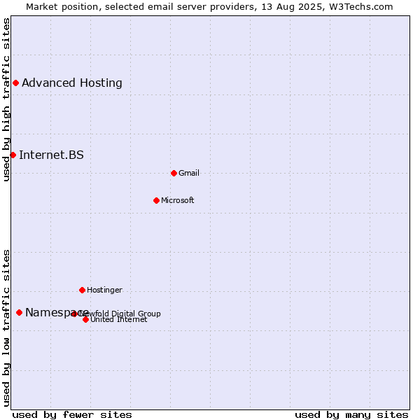 Market position of Namespace vs. Advanced Hosting vs. Internet.BS