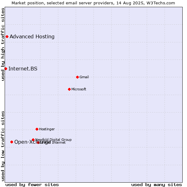 Market position of Open-Xchange vs. Advanced Hosting vs. Internet.BS