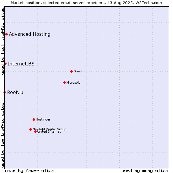 Market position of Advanced Hosting vs. Internet.BS vs. Root.lu
