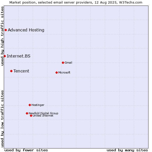 Market position of Tencent vs. Advanced Hosting vs. Internet.BS