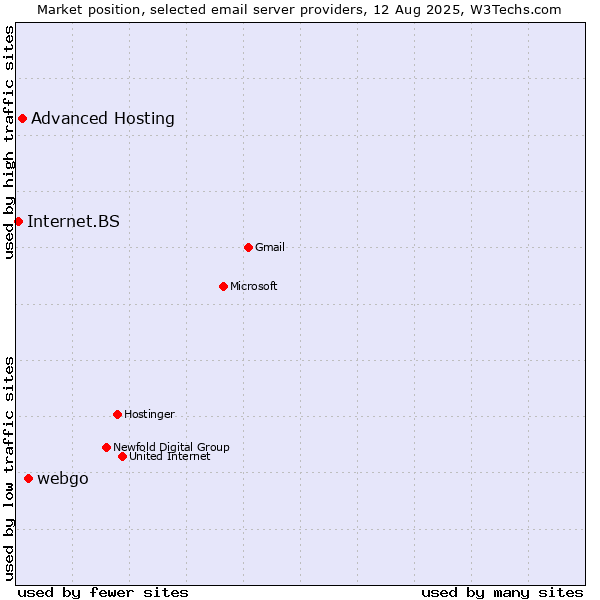 Market position of webgo vs. Advanced Hosting vs. Internet.BS