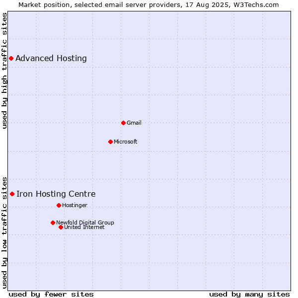 Market position of Iron Hosting Centre vs. Advanced Hosting
