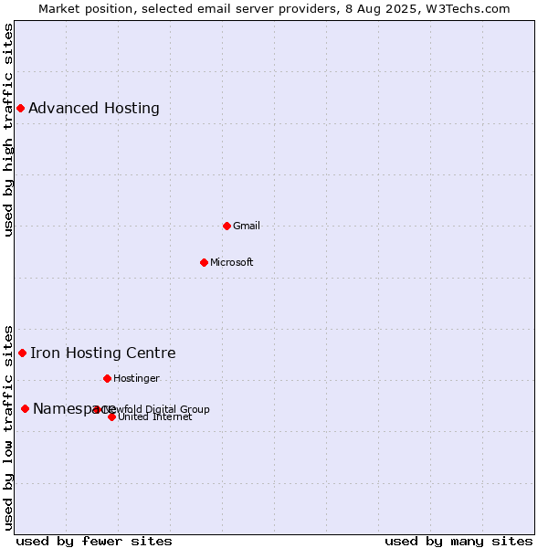 Market position of Namespace vs. Iron Hosting Centre vs. Advanced Hosting