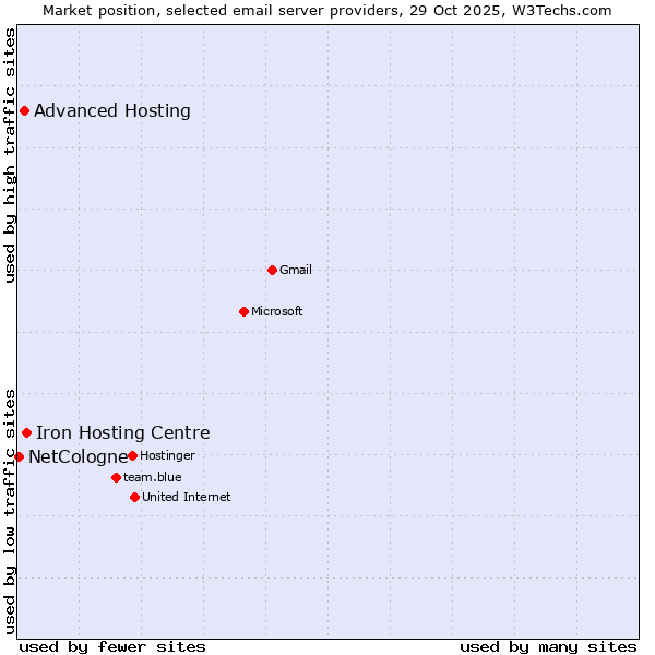 Market position of Iron Hosting Centre vs. Advanced Hosting vs. NetCologne