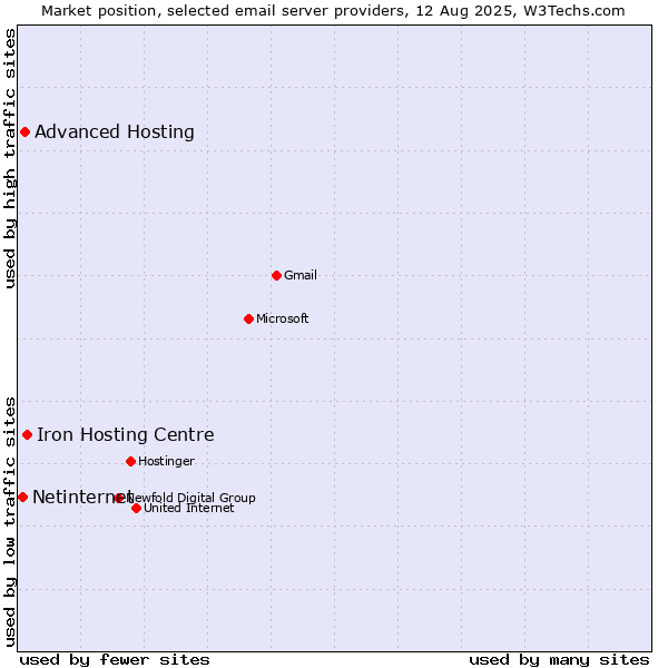 Market position of Iron Hosting Centre vs. Advanced Hosting vs. Netinternet