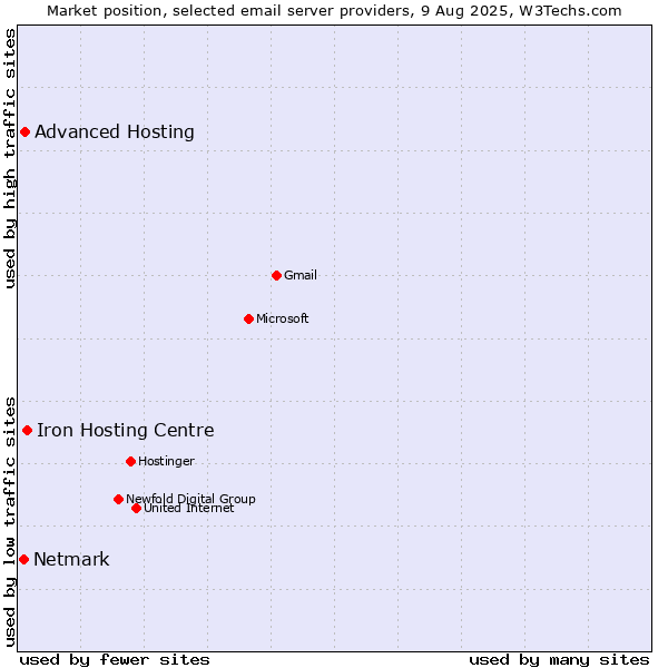 Market position of Iron Hosting Centre vs. Advanced Hosting vs. Netmark