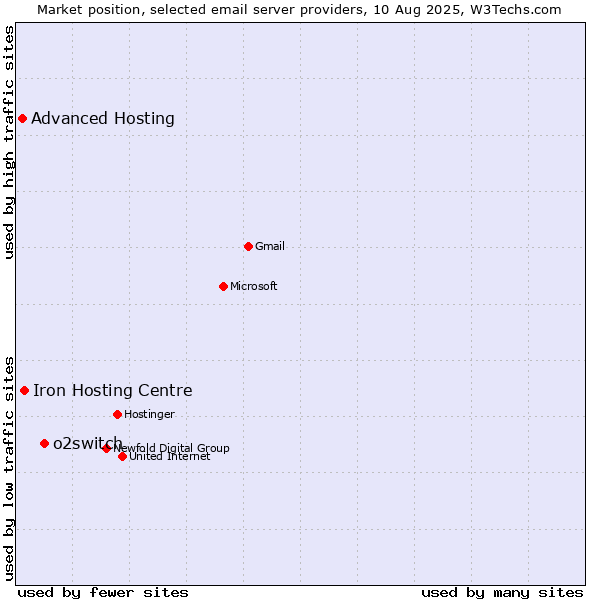 Market position of o2switch vs. Iron Hosting Centre vs. Advanced Hosting