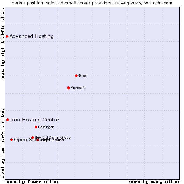 Market position of Open-Xchange vs. Iron Hosting Centre vs. Advanced Hosting