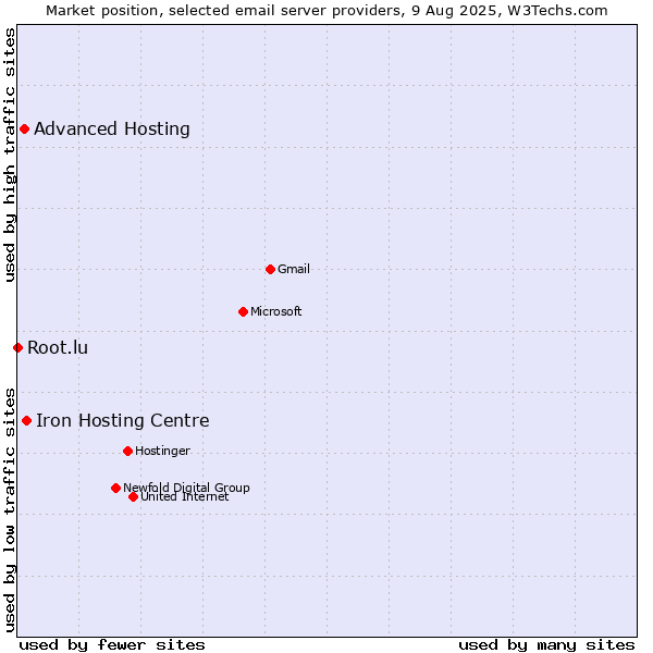 Market position of Iron Hosting Centre vs. Advanced Hosting vs. Root.lu