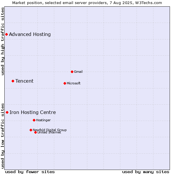 Market position of Tencent vs. Iron Hosting Centre vs. Advanced Hosting