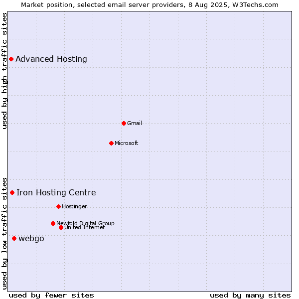 Market position of webgo vs. Iron Hosting Centre vs. Advanced Hosting