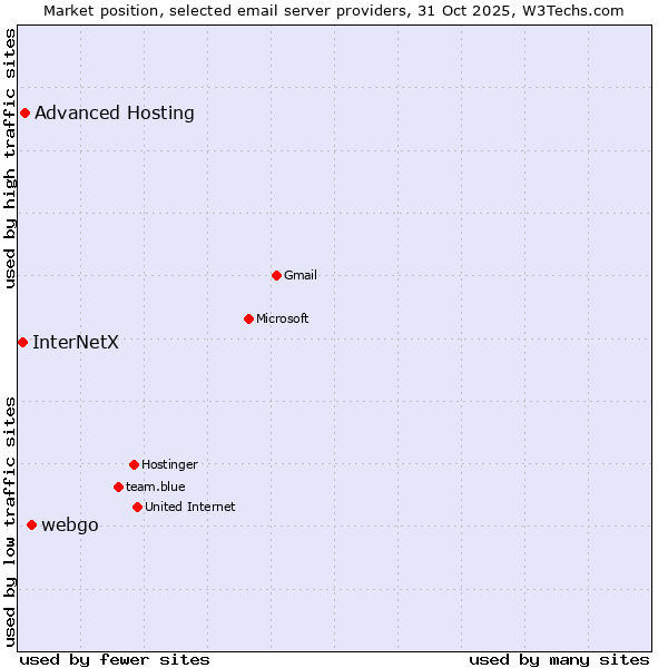 Market position of webgo vs. Advanced Hosting vs. InterNetX